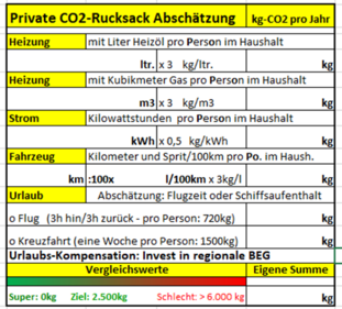 Tabelle zur Berechnung des CO2-Fußabdrucks in den Sparten Energie, Wärme und Mobilität